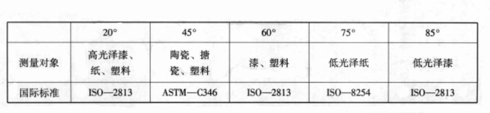 光澤度計(jì)入射角與測(cè)試對(duì)象舉例