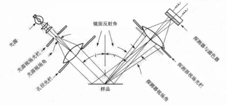 會(huì)聚光路鏡像光澤度計(jì)