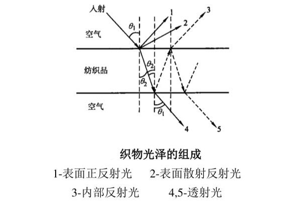 織物光澤的組成