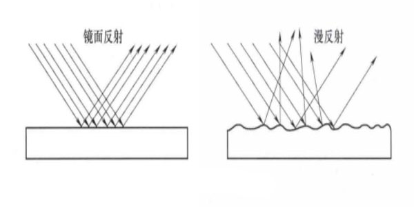 反射與光澤度