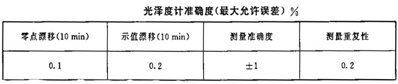 光澤度計(jì)準(zhǔn)確度（最大允許誤差）