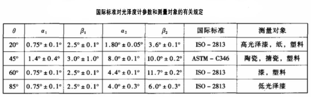 光澤度儀不同測試角的光學參量