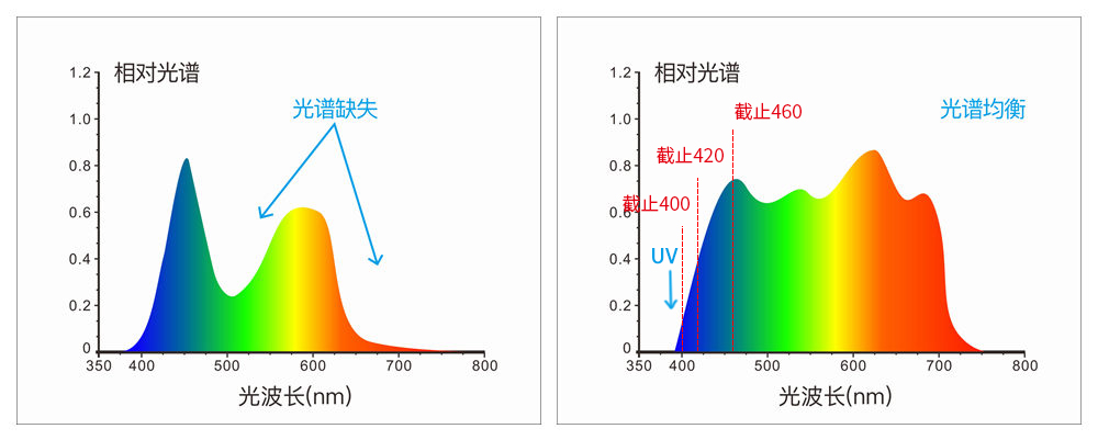 采用組合全光譜LED光源、UV光源