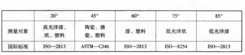 光澤度計入射角與測試對象舉例