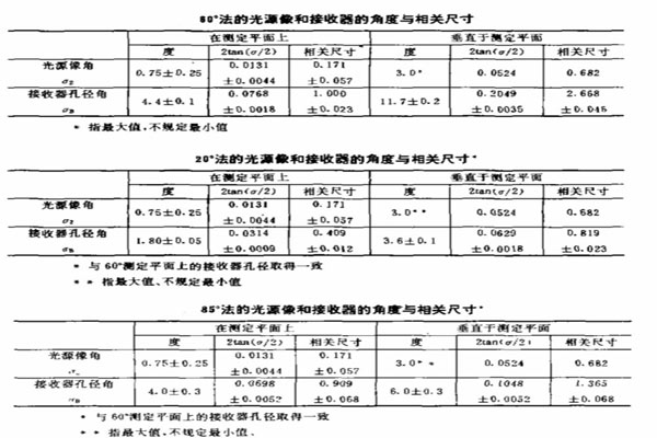 20度、60度、85度測試要求