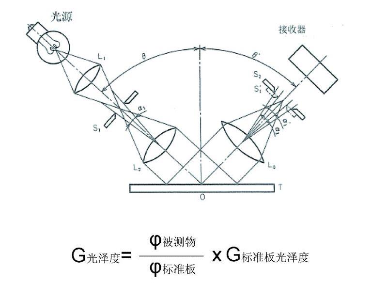 鏡像光澤度計(jì)測量原理