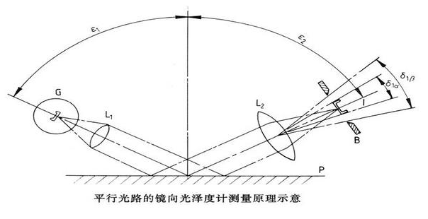 光澤度測量原理