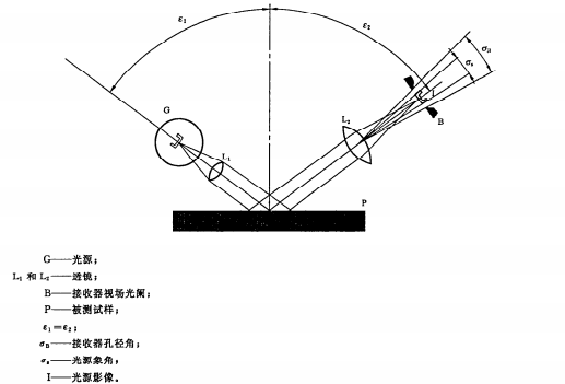 光澤度測量原理